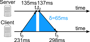 ¿Configurando la hora por NTP? La hora oficial en España